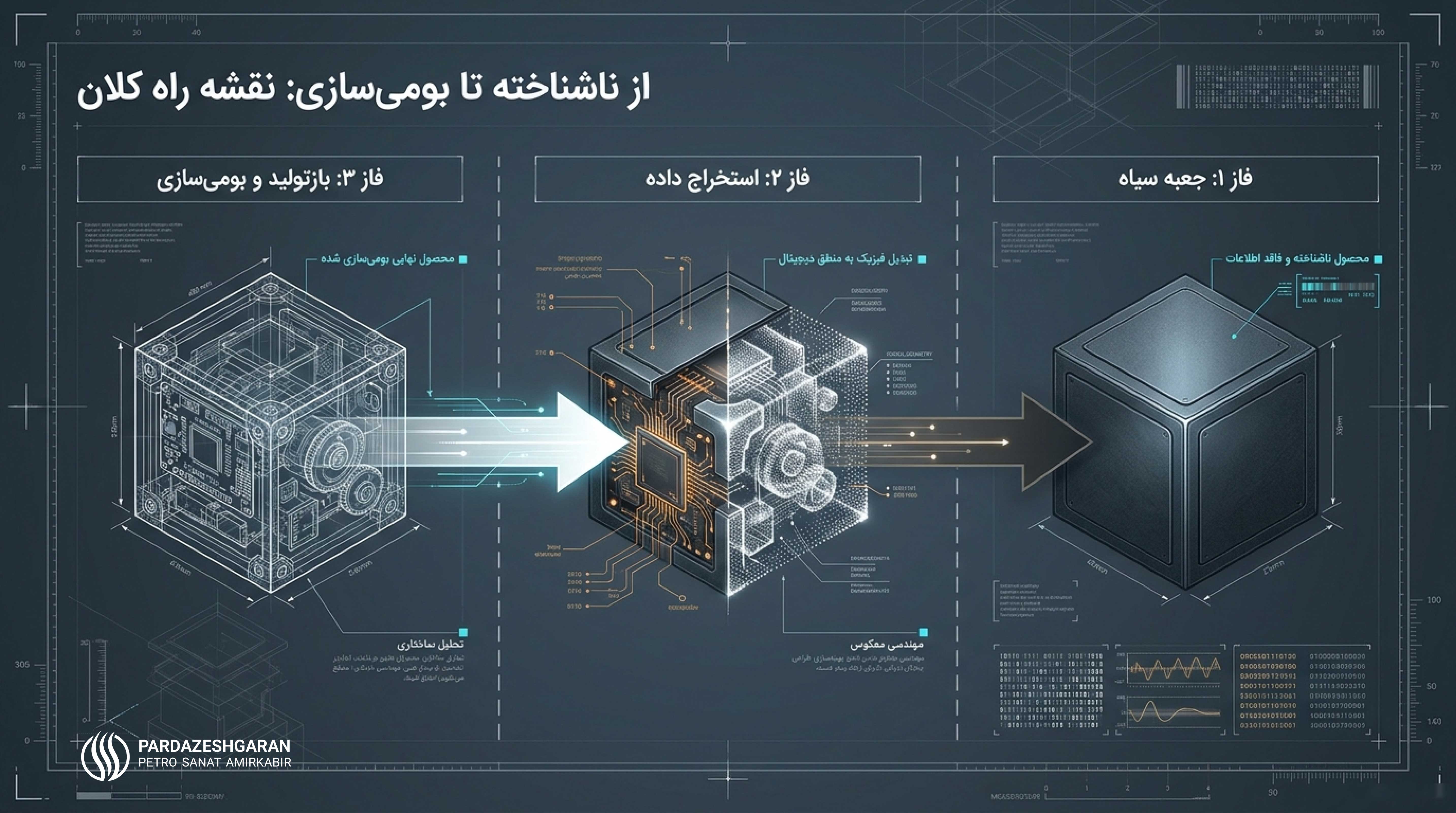 فرایند گامبهگام مهندسی معکوس از محصول ناشناخته تا بومیسازی