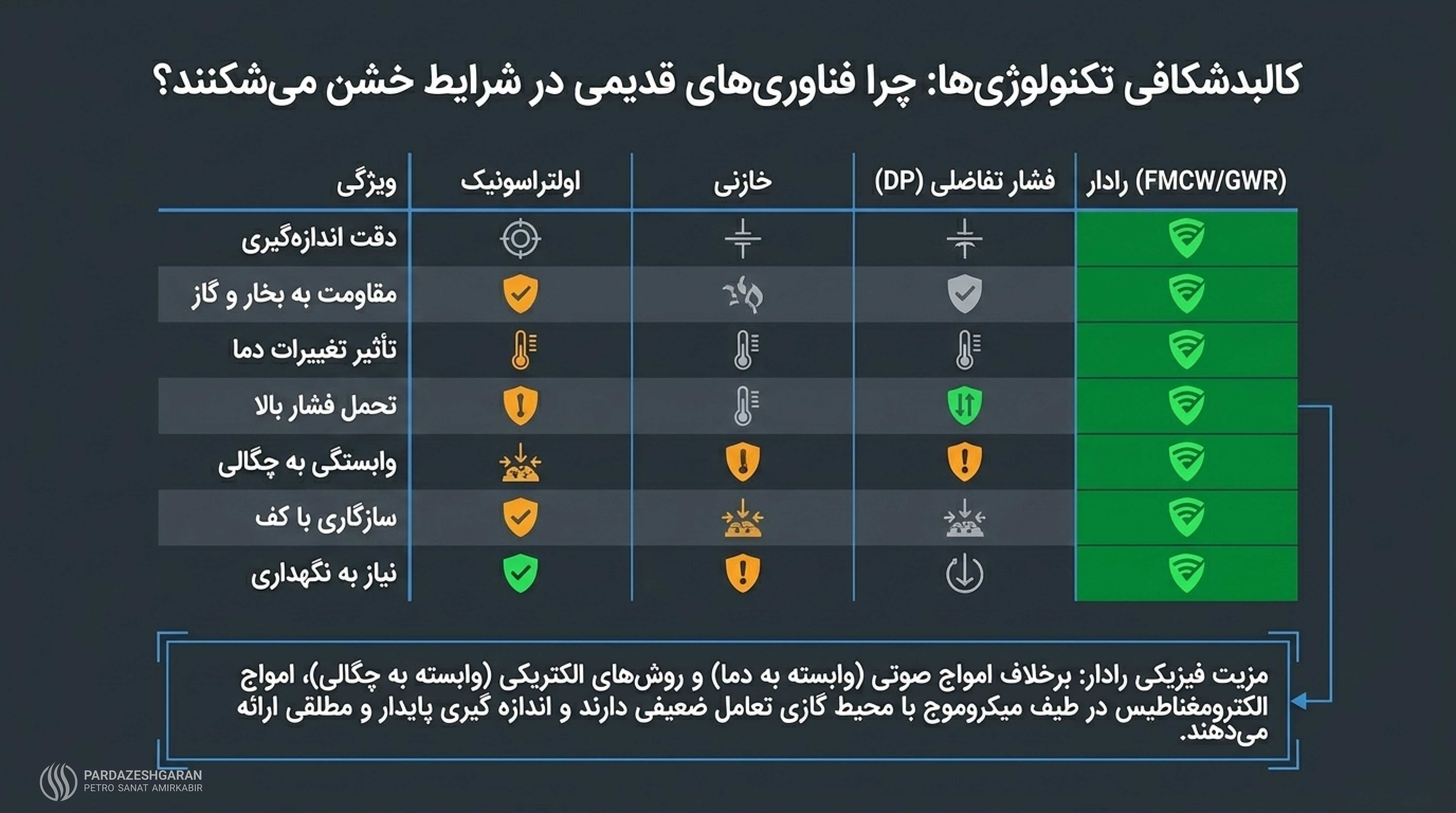نمودار مقایسهای عملکرد سطحسنجهای اولتراسونیک، خازنی، DP و رادار در شرایط صنعتی دشوار