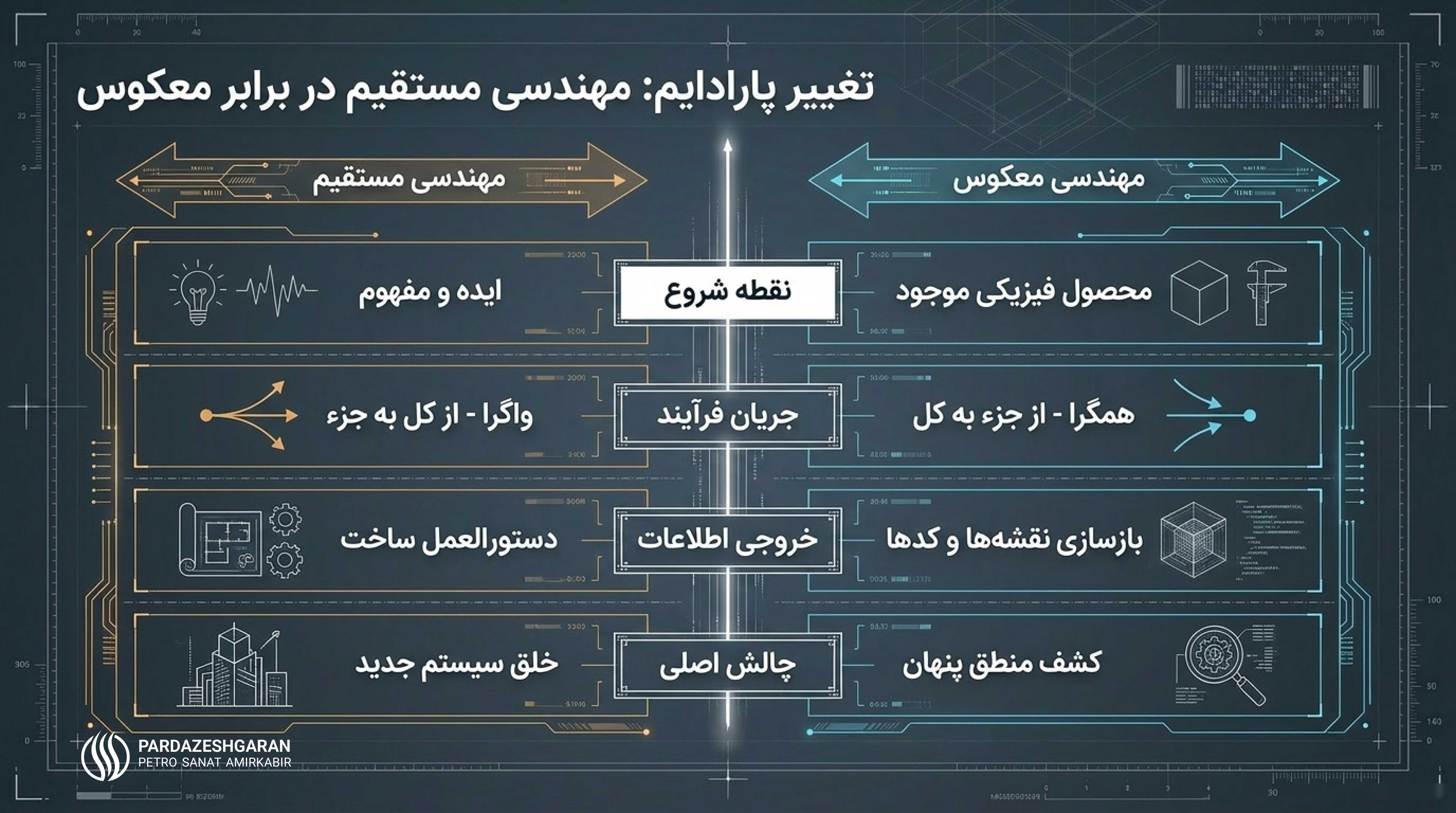 مقایسه مسیر مهندسی معمول و مهندسی معکوس