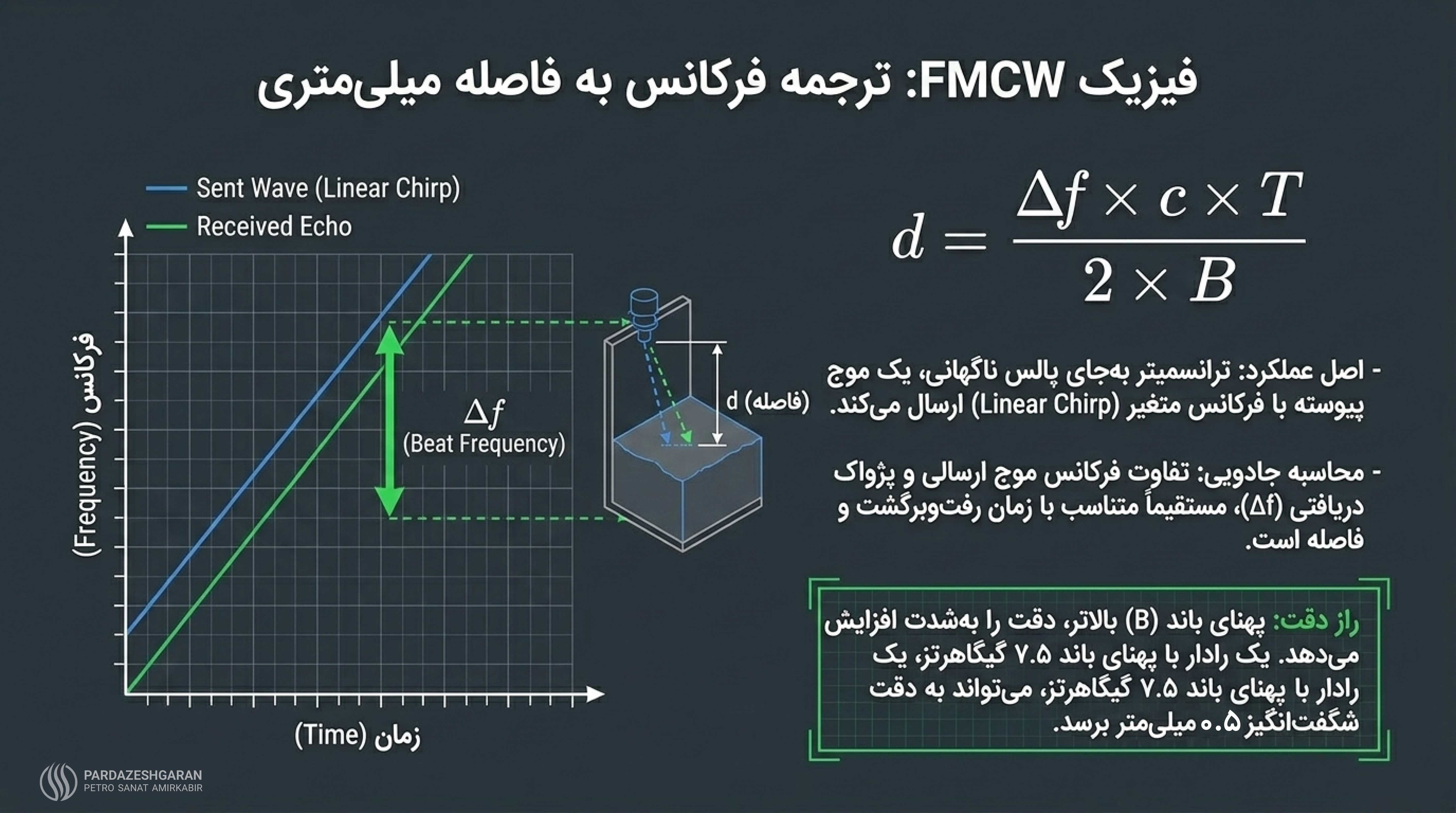 ترجمه فركانس به فاصله ميلى مترى