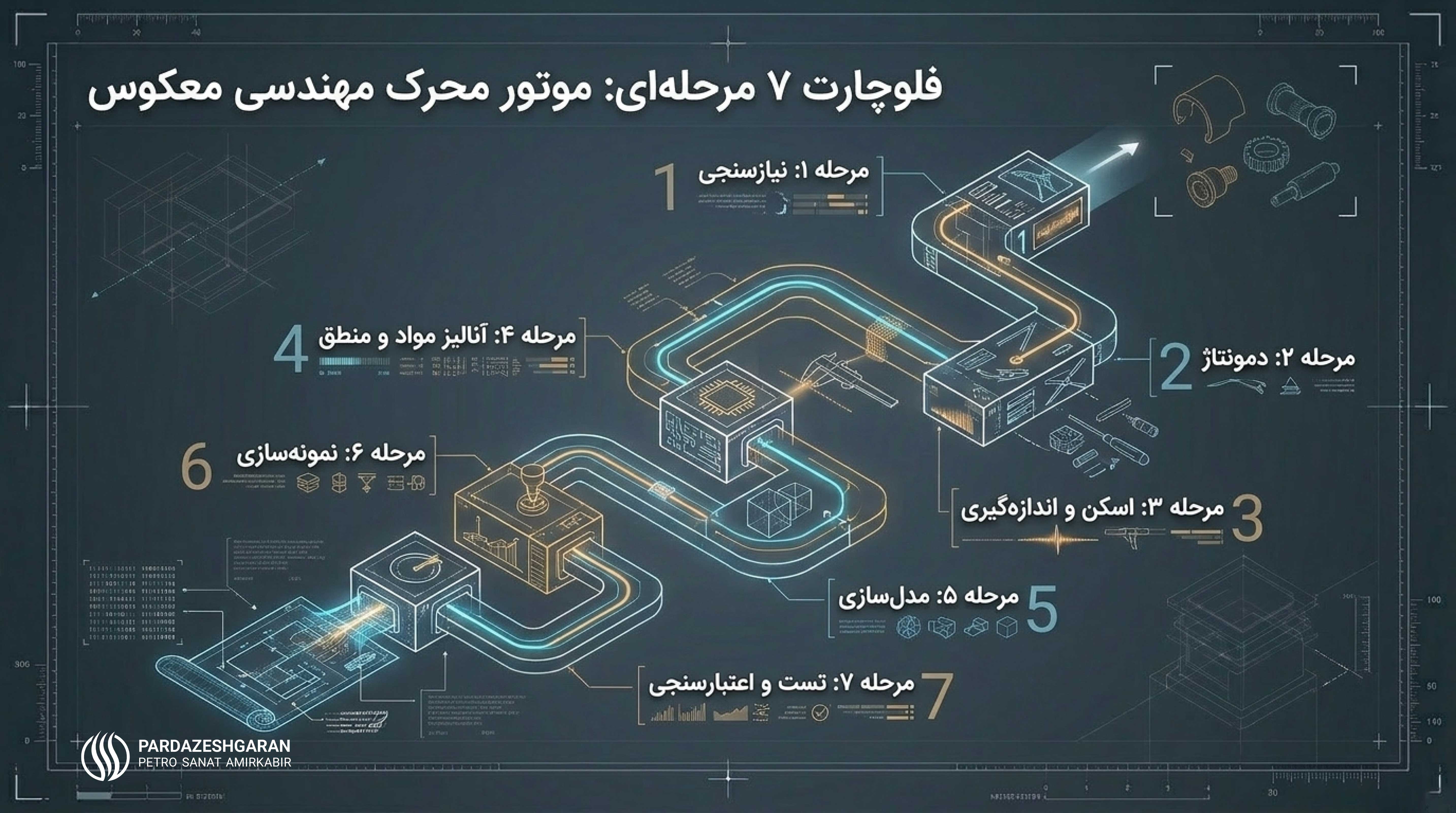 فلوچارت ۷ مرحله اجرایی پروژه مهندسی معکوس