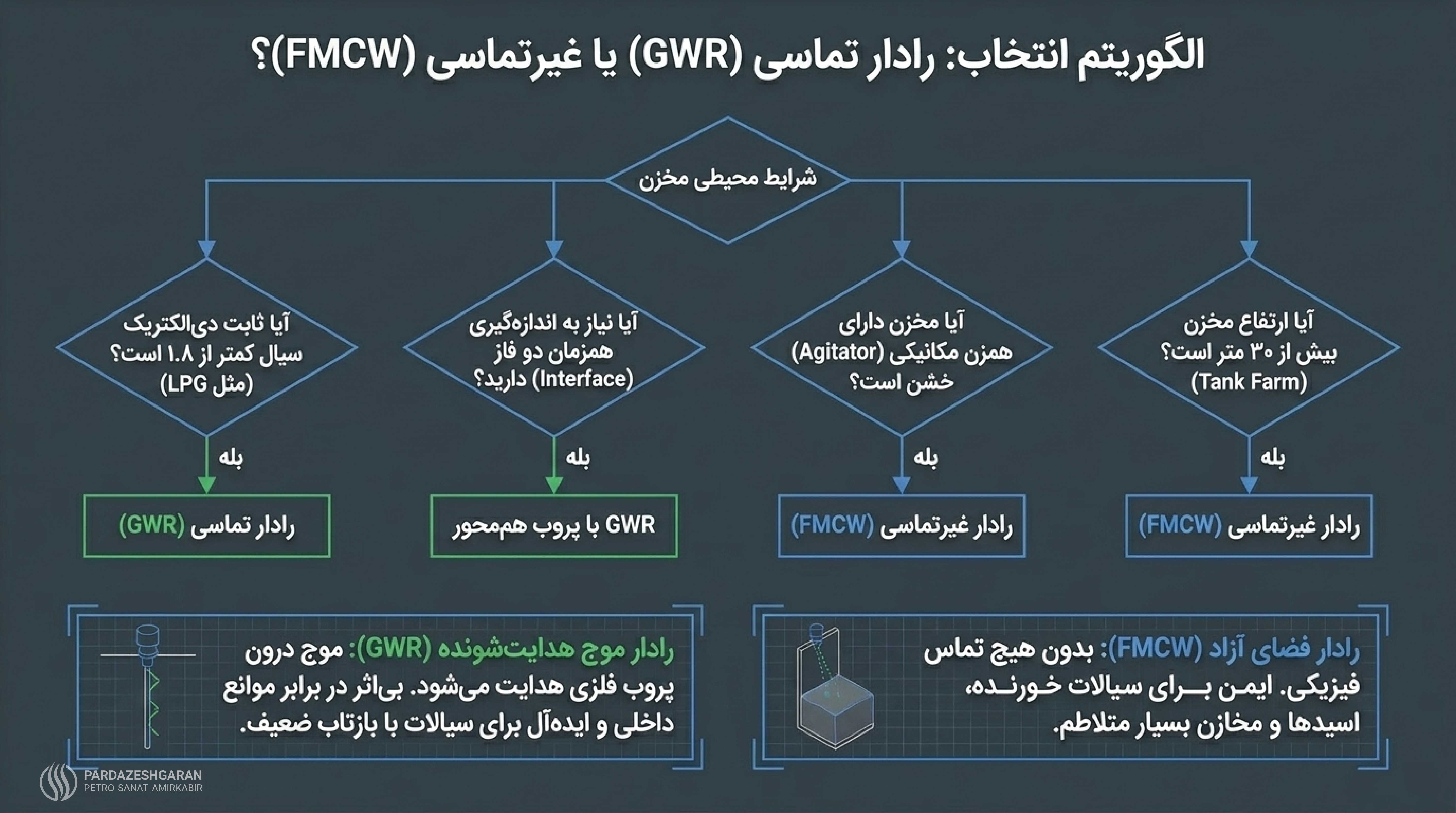 ترجمه فركانس به فاصله ميلى مترى