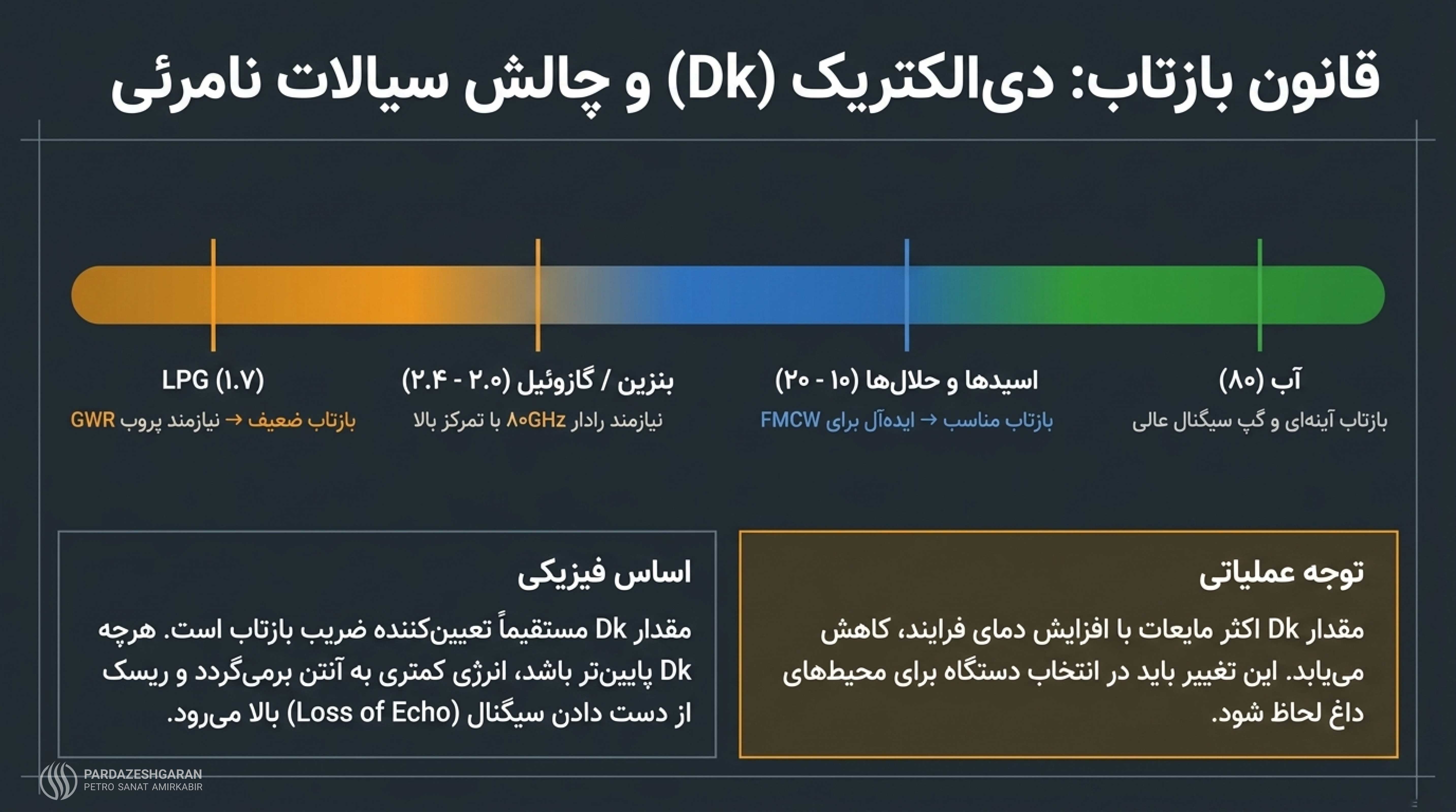 دى الكتريك (Dk) و چالش سيالات نامرئى